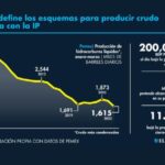 Consejo de Pemex avala reglas para contratos petroleros mixtos