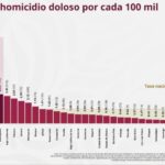 Tamaulipas, entre los cinco estados con menos homicidios dolosos