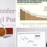 Tamaulipas entre las entidades con mayor reducción de homicidios dolosos