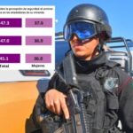 Aumenta confianza de la ciudadanía tamaulipeca en la Guardia Estatal