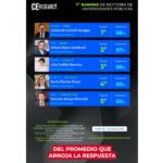 Dámaso Anaya está entre los rectores mejor evaluados de México