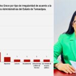Remite Secretaría de Anticorrupción y Buen Gobierno 43 expedientes a TJA y TFJA; son faltas graves