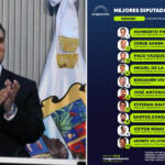 Lidera Humberto Prieto calificación de diputados del país