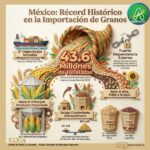 PIERDE MÉXICO SOBERANÍA ALIMENTARIA EN 2025