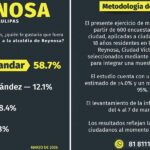 Magaly Deándar lidera preferencias de MORENA rumbo a 2027 en Reynosa: DatoMetría