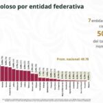 Reduce Tamaulipas homicidios dolosos: se ubica en lugar 14 a nivel nacional: SESNSP