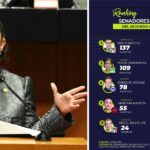 Olga Sosa la senadora más productiva del grupo parlamentario de Morena