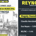Magaly Deandar se consolida como la mujer mejor posicionada de Morena en Reynosa