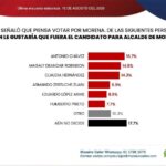 Antonio Chávez encabeza las preferencias de Morena en Reynosa, según Massive Caller