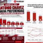 COLOCA RUBRUM A TOÑO CHÁVEZ EN PRIMER LUGAR DE MORENA EN REYNOSA
