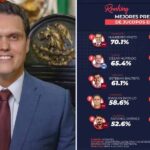Con paso firme, el Presidente del Congreso de Tamaulipas, Humberto Prieto Herrera, se mantiene en primer lugar nacional