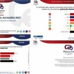 Magaly Deándar encabeza las preferencias rumbo a la alcaldía de Reynosa: Massive Caller