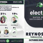 Magaly Deandar encabeza preferencias rumbo a la Alcaldía de Reynosa: Electoralia